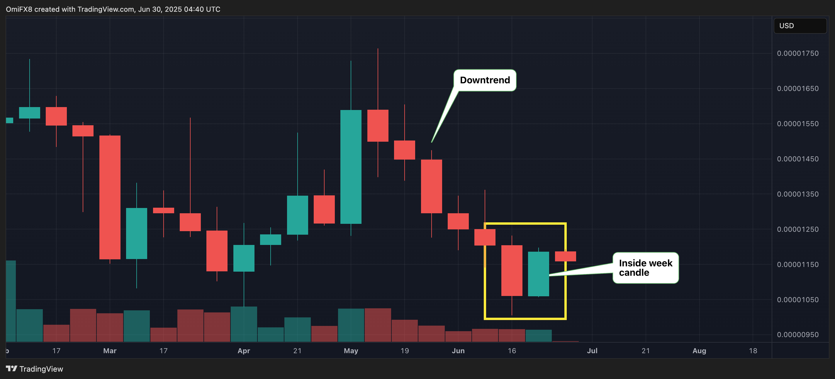 SHIB's weekly price chart. (TradingView/CoinDesk) SHIB's weekly price chart. (TradingView/CoinDesk)