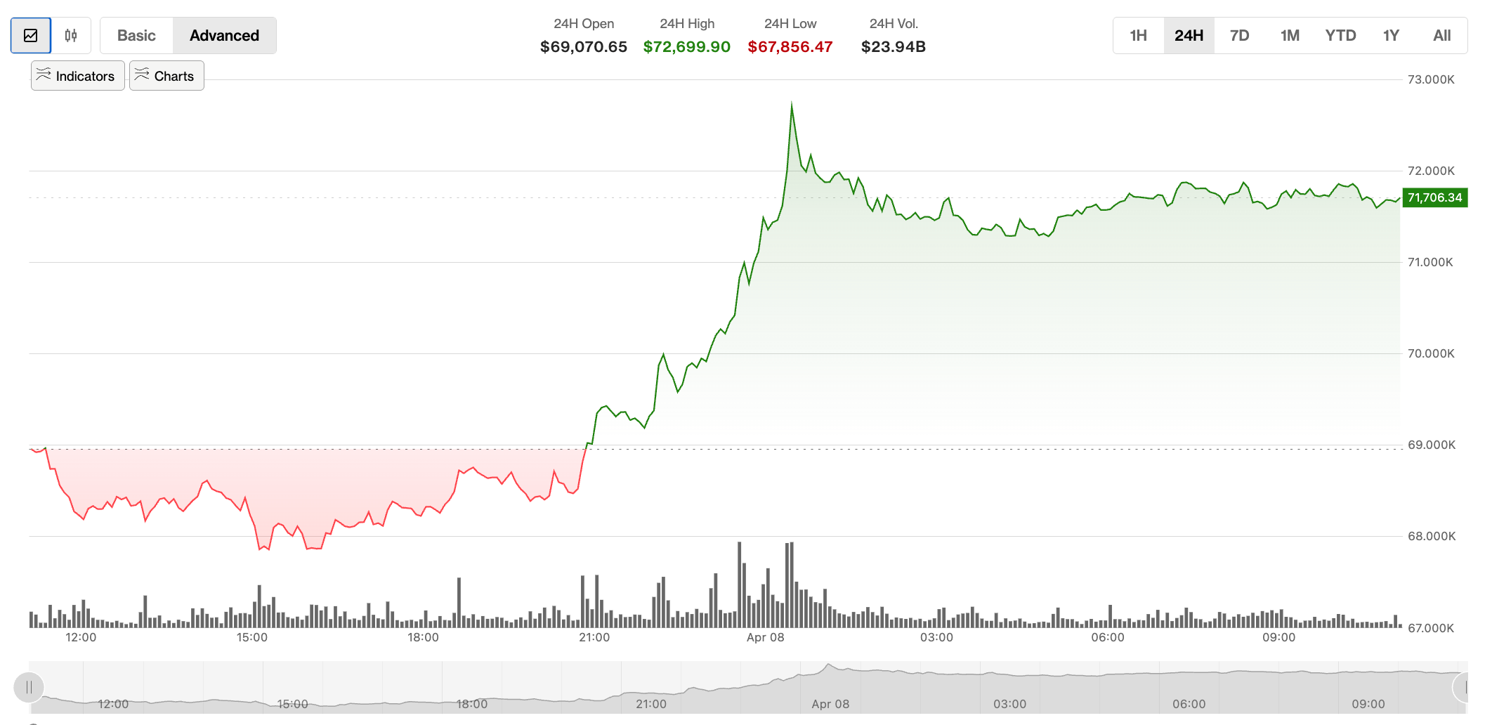 Crypto markets rally as Trump announces two-week Iran ceasefire
