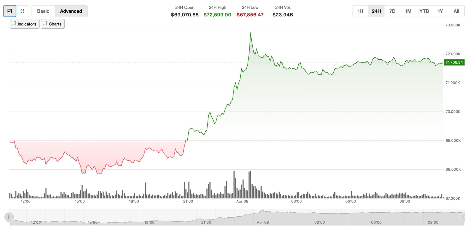 Crypto markets rally as Trump announces two-week Iran ceasefire
