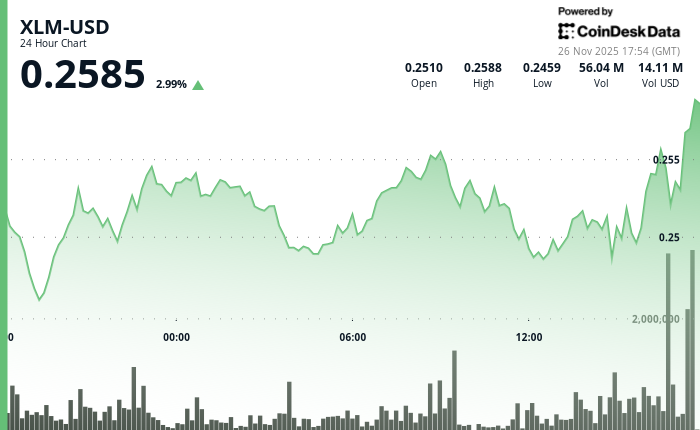 XLM Edges Higher 2.6% to $0.25 as U.S. Bank Tests Stablecoin Pilot