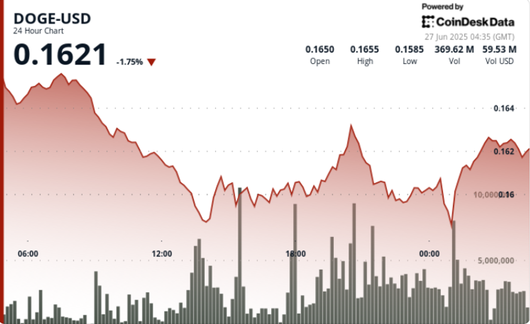 Dogecoin Finds Support Around 16 Cents After 6% Drop Dogecoin Finds Support Around 16 Cents After 6% Drop