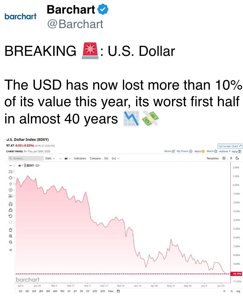 he USD has now lost more than 10% of its value this year, its worst first half in almost 40 years