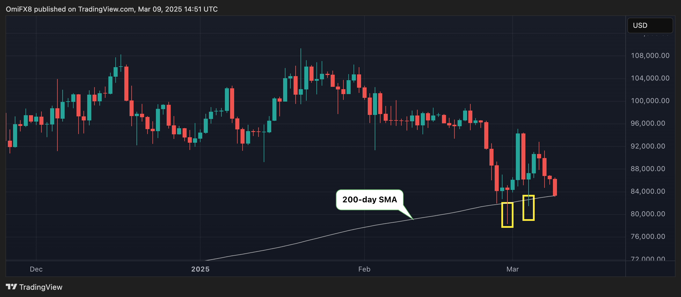 Bitcoin Bears Target 200-day Average as Macro Concerns Overshadow Trump's Crypto-Related Actions