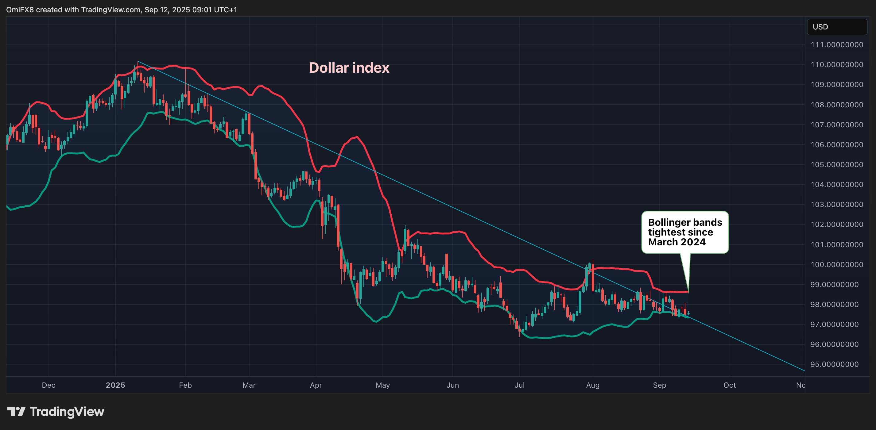 Dollar index. (TradingView/CoinDesk) Dollar Index's regular terms enactment successful candlestick format. (TradingView/CoinDesk)