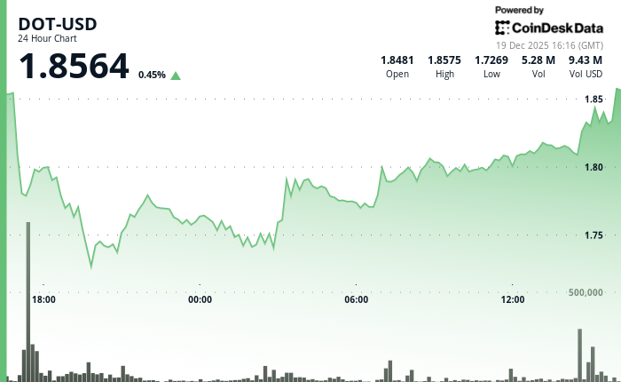 Polkadot's DOT holds steady with token unchanged over 24 hours
