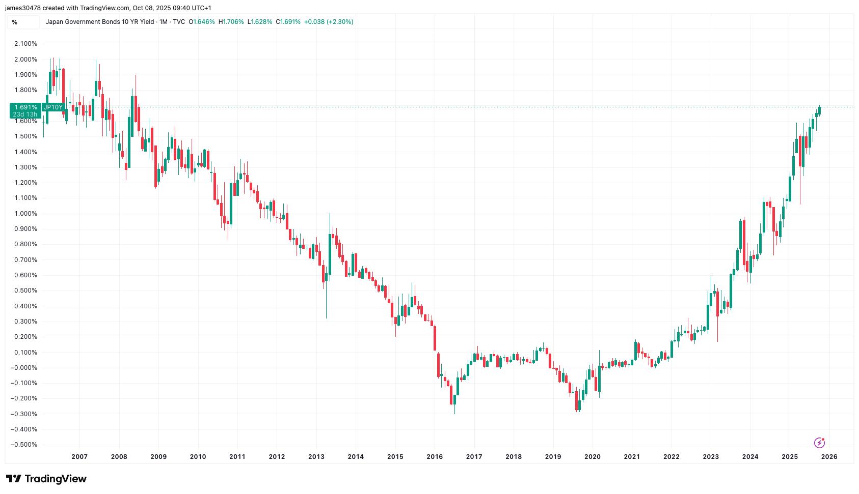 일본 총리 사나에의 아베노믹스 전환으로 채권 수익률 상승, BTC 압박받아