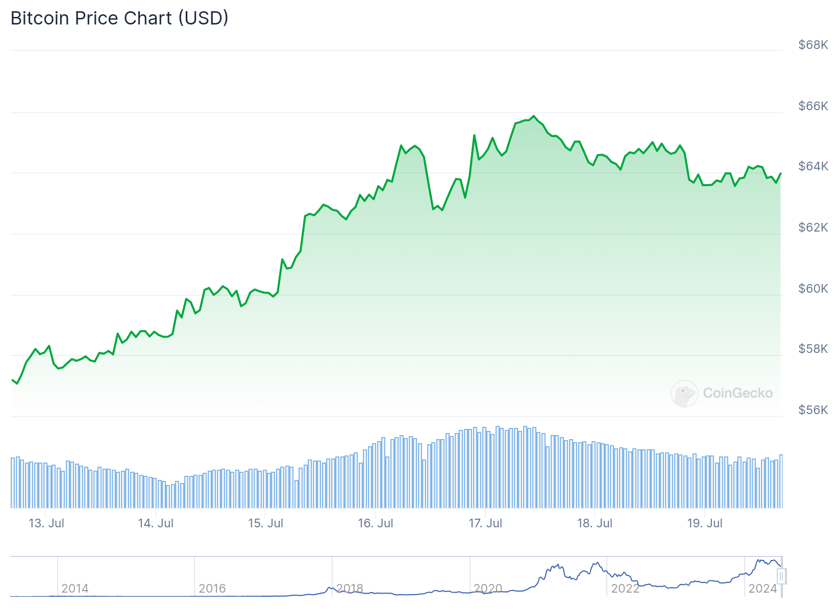 First Mover Americas: Bitcoin Trades at $64K as Biden Withdrawal Likelihood  Increases