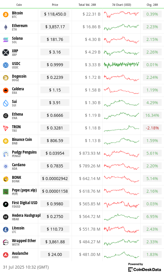 Top 20 digital assets’ prices and volumes Top 20 digital assets’ prices and volumes