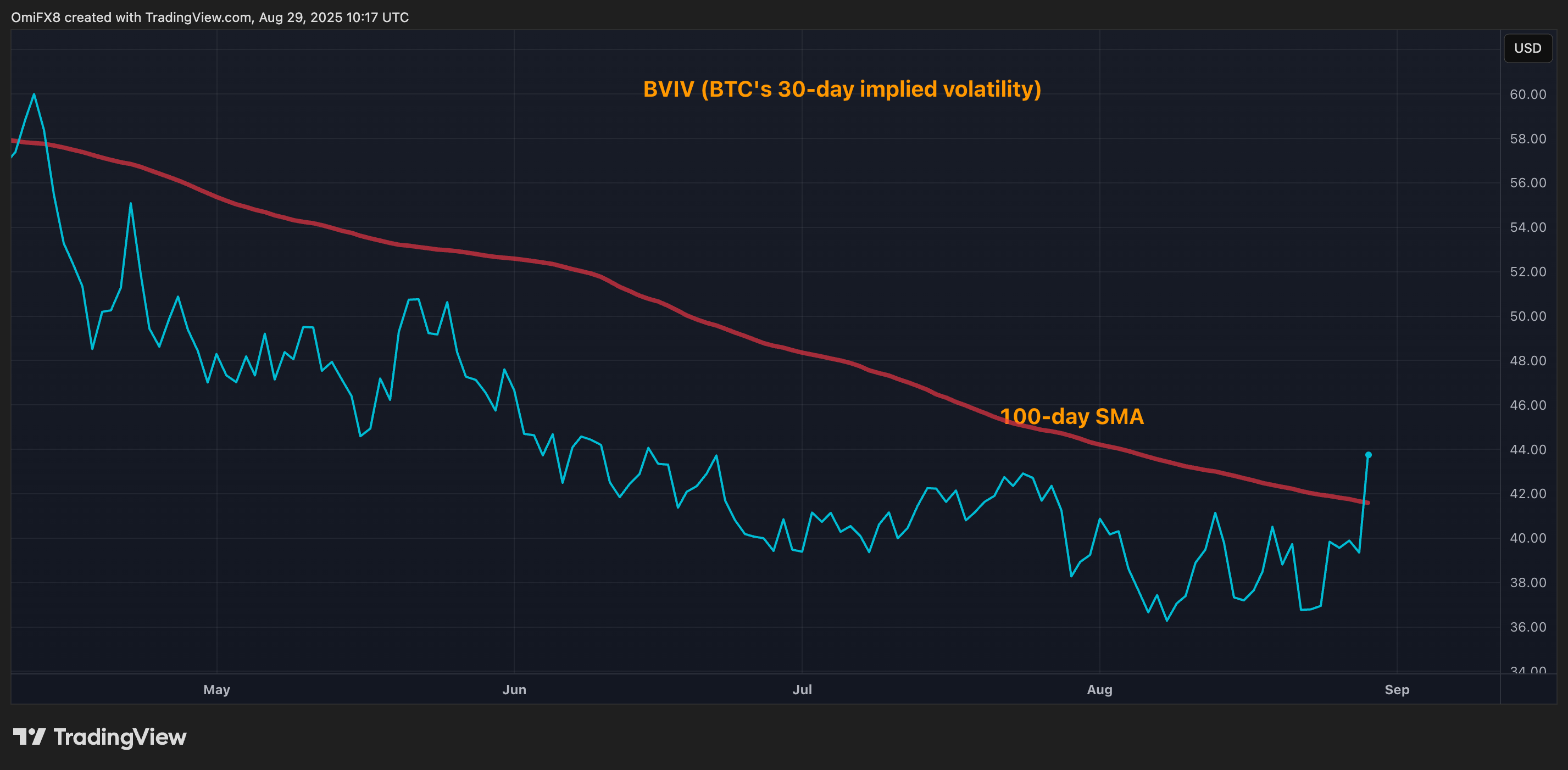 BVIV. (TradingView/CoinDesk)