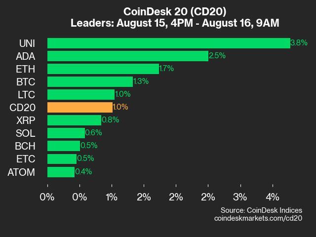 CoinDesk 20 Performance Update: UNI leads with 3.8% Gains as Index Rises