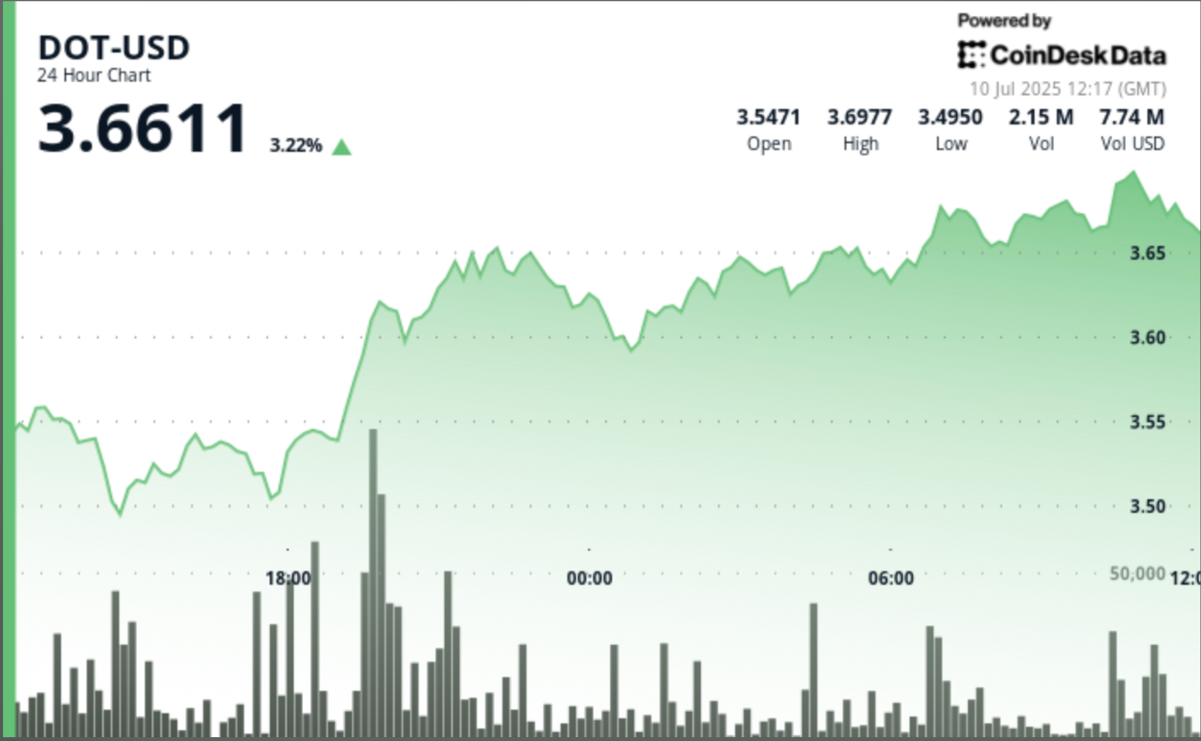 Polkadot’s DOT Gains as Much as 5% as Bitcoin Nears All-Time Highs Polkadot’s DOT Gains as Much as 5% as Bitcoin Nears All-Time Highs
