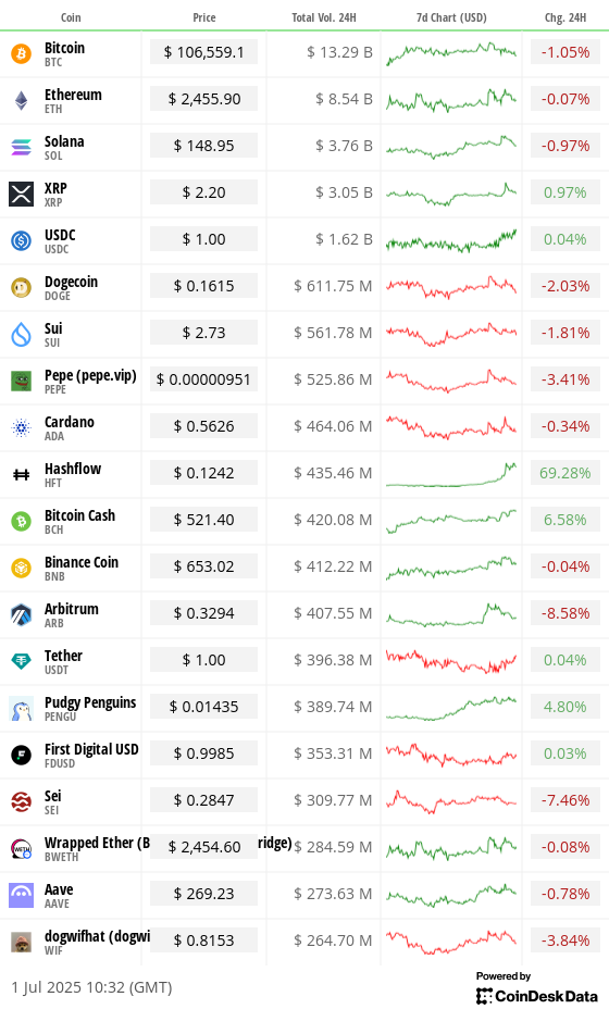 Top 20 digital assets’ prices and volumes