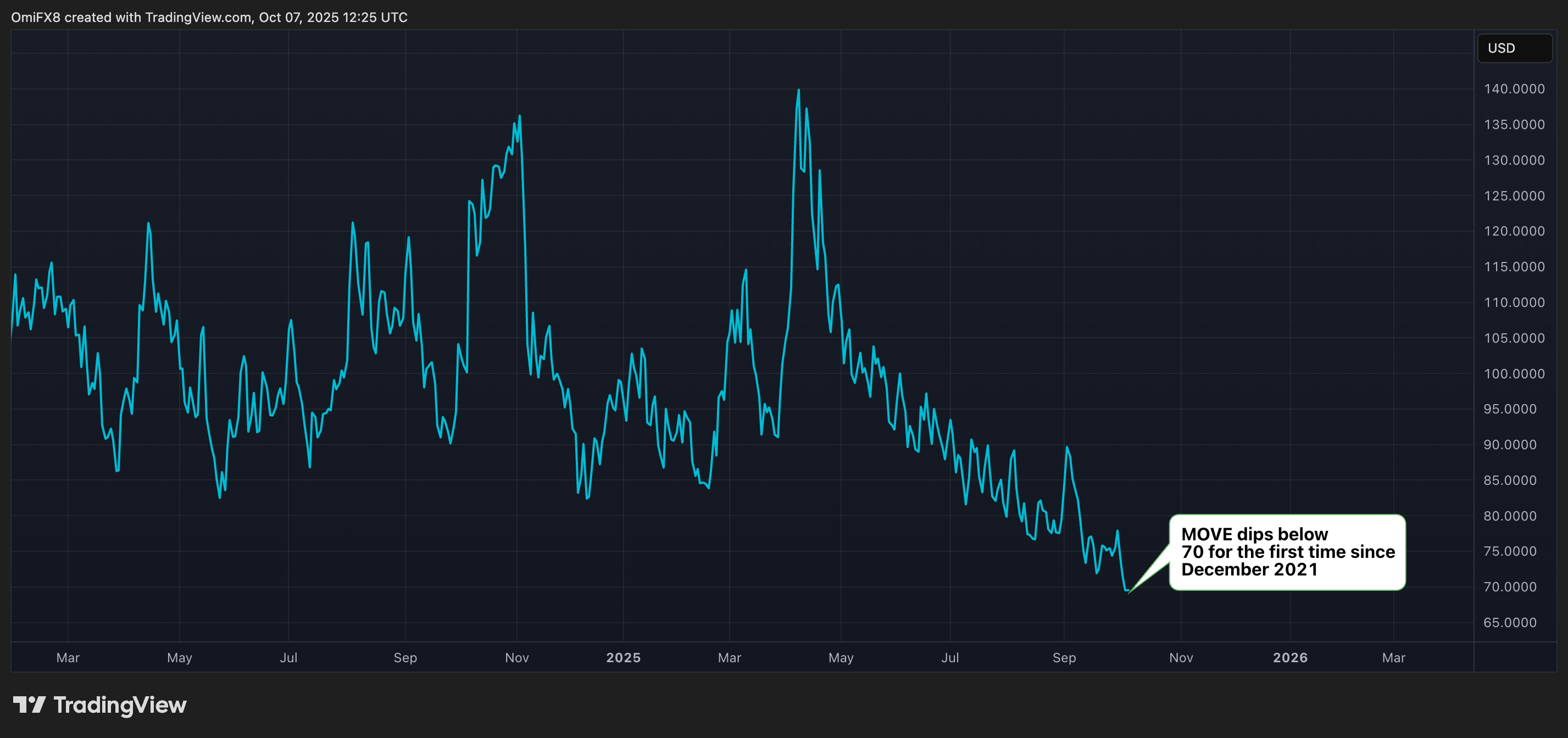 MOVE's regular chart. (TradingView/CoinDesk) MOVE's regular chart. (TradingView/CoinDesk)