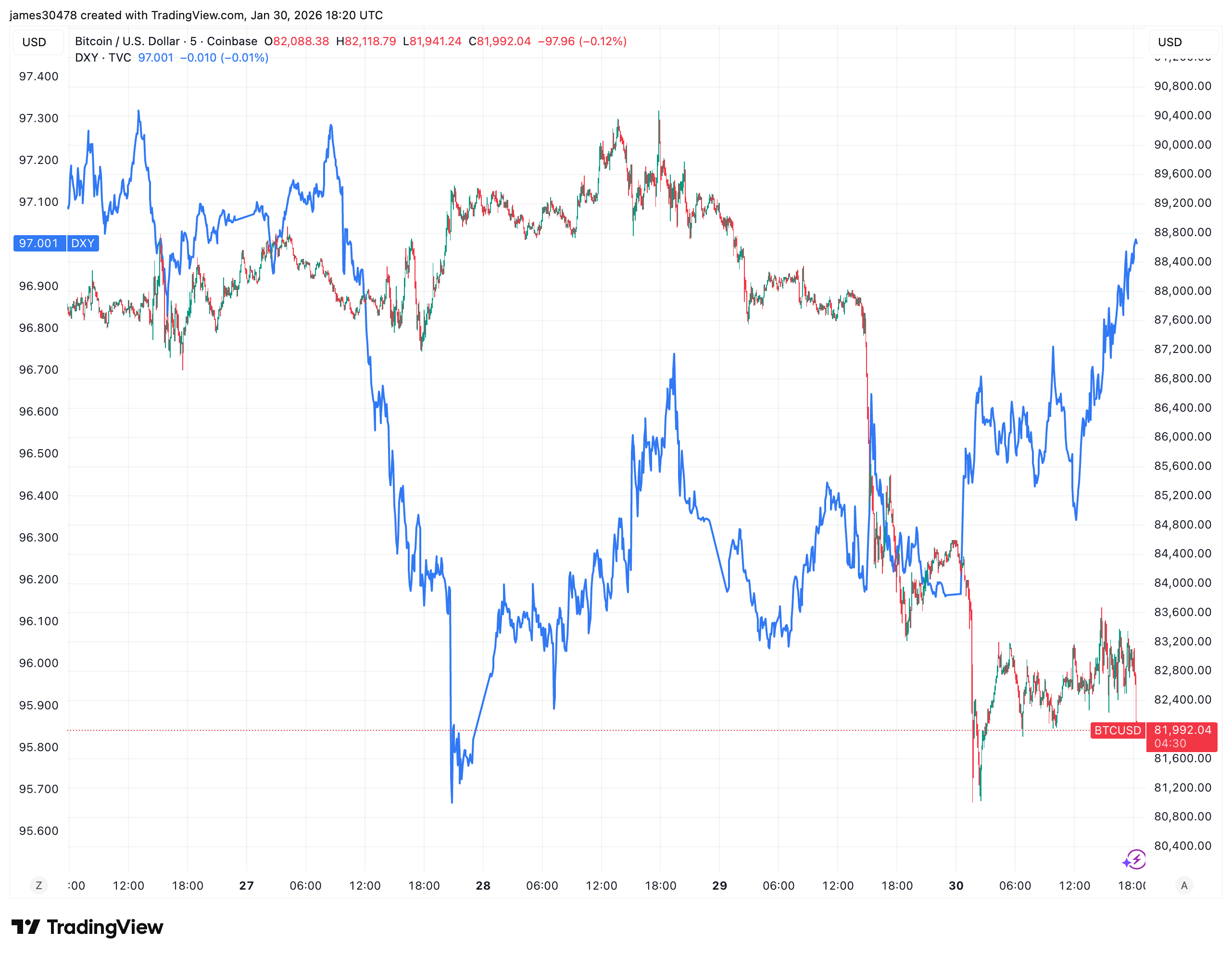 Anatomy of bitcoin's plunge this week: The dollar's bottom was BTC's top