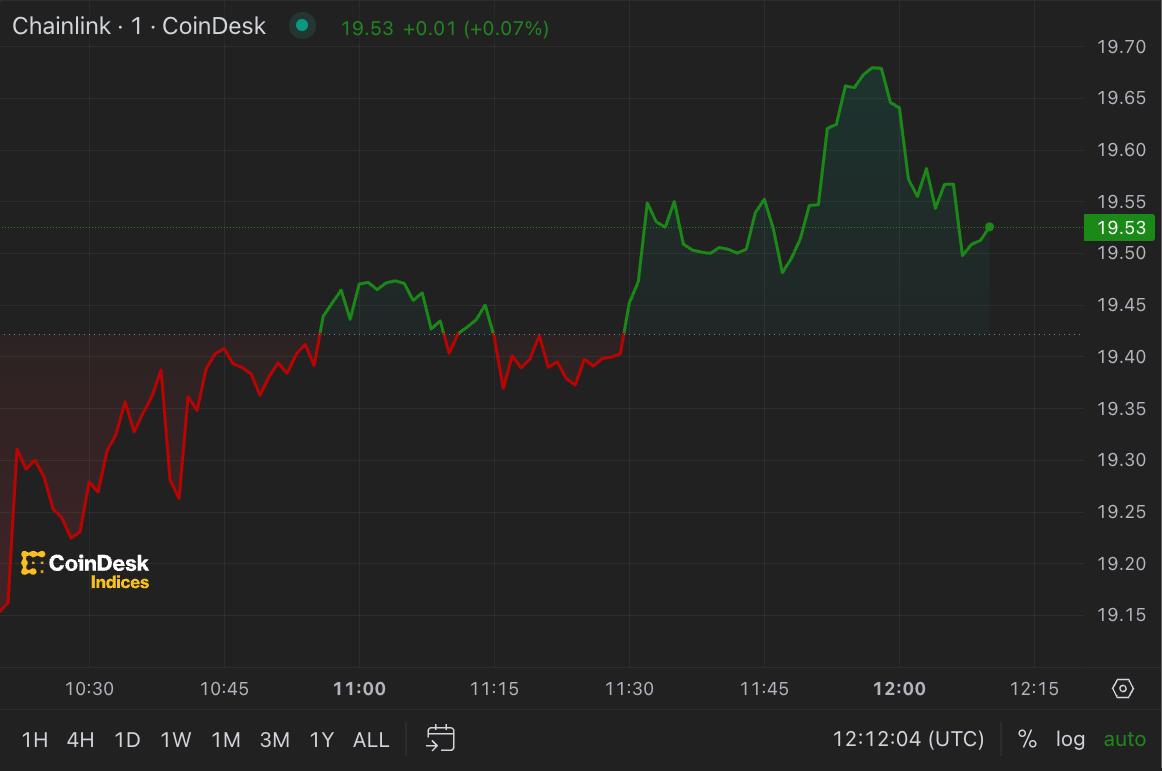 First Mover Americas: Bitcoin ronda los $43,000, Chainlink extiende su Rally
