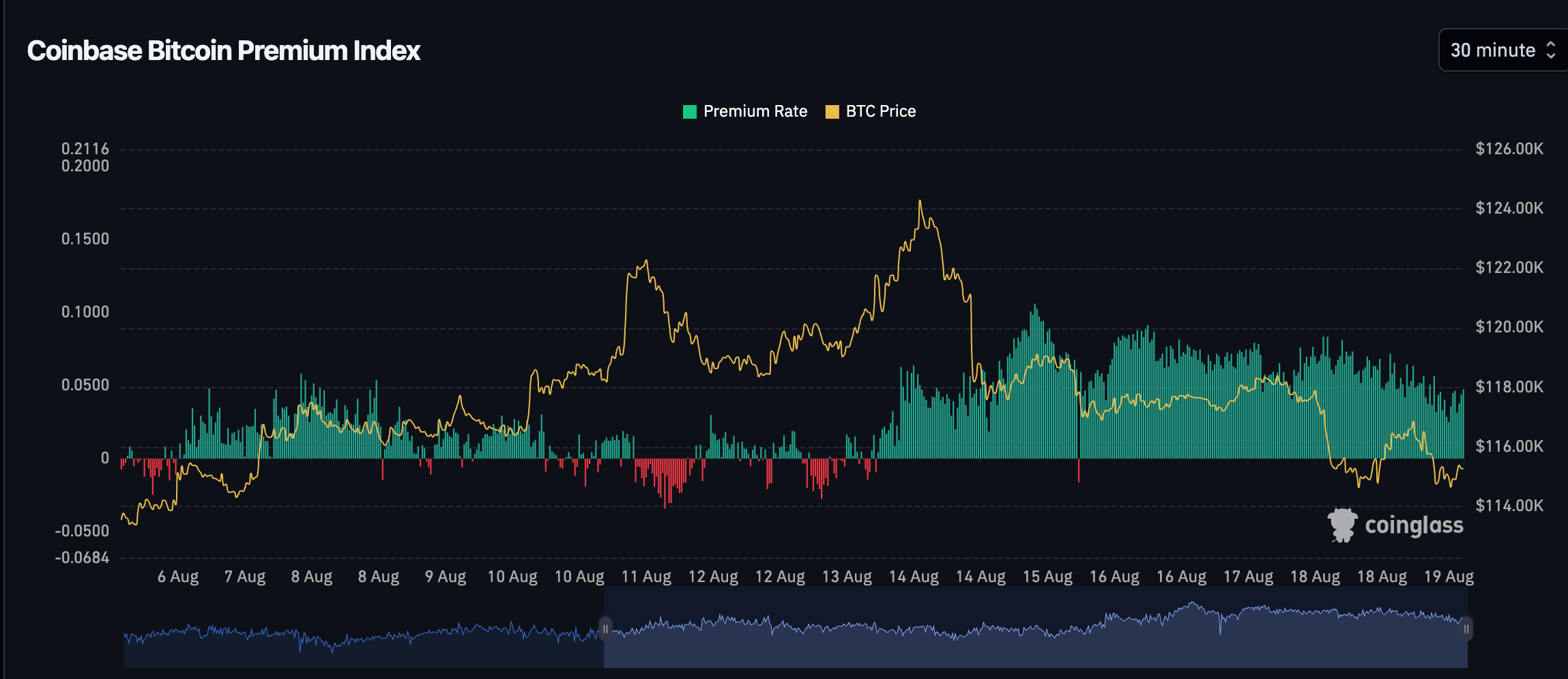 BTC: Coinbase premium indicator. (Coinglass) BTC: Coinbase premium indicator. (Coinglass)