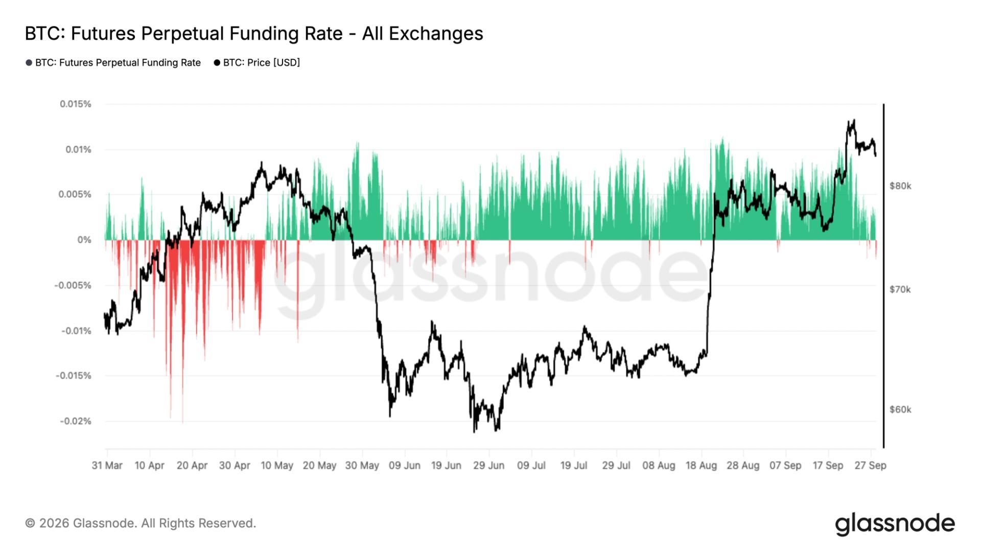 Bitcoin bears pay to bet on further declines as futures positions near yearly lows