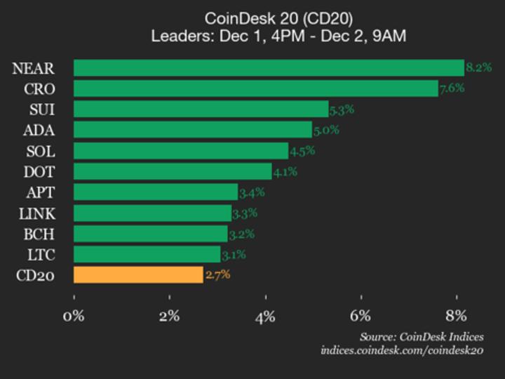CoinDesk 20 Performance Update: NEAR Protocol (NEAR) Gains 8.2% as Index Rises CoinDesk 20 Performance Update: NEAR Protocol (NEAR) Gains 8.2% as Index Rises