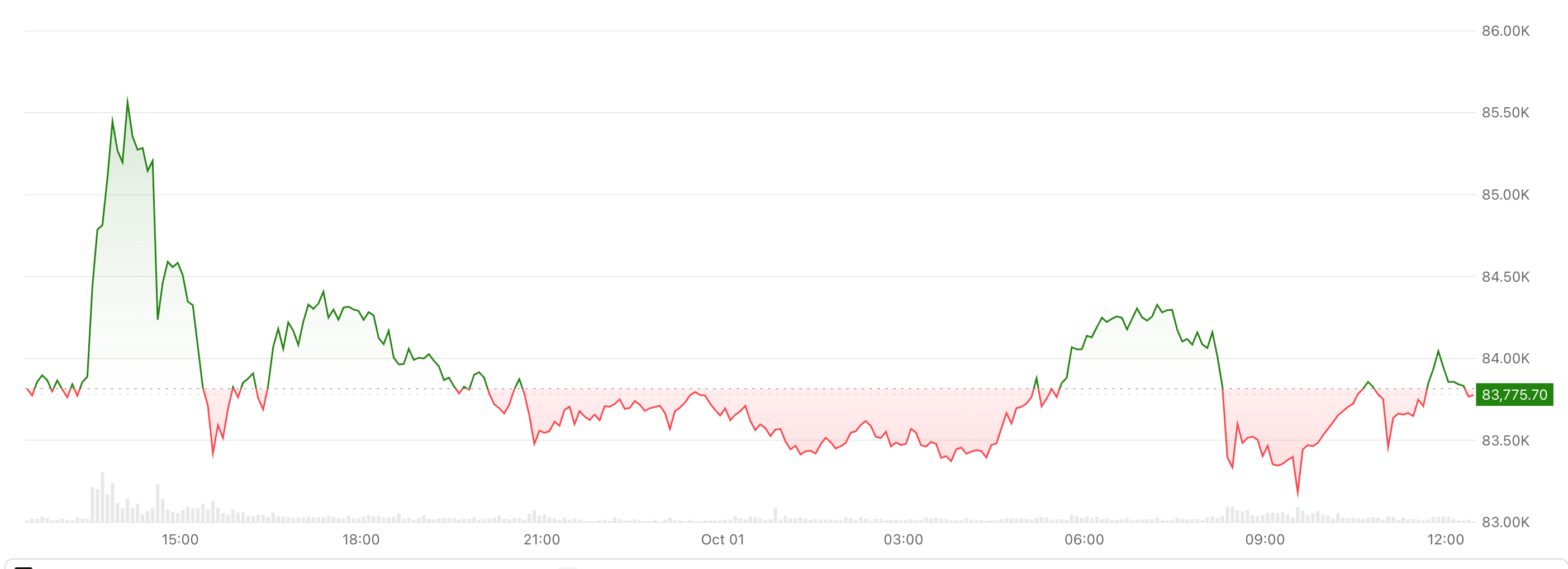 Bitcoin kicks off new quarter in the old $82,000-$85,000 price range