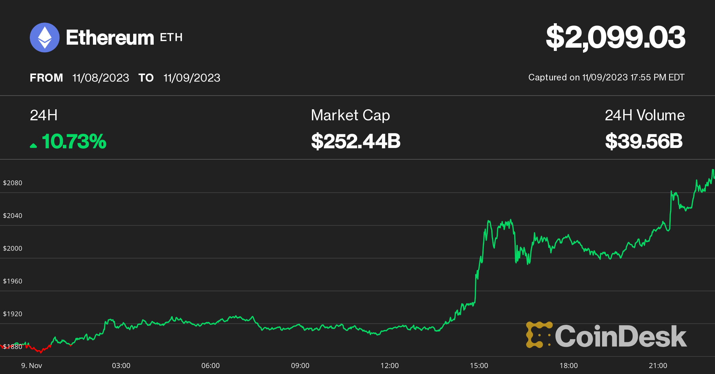 Ether Surges to 7-Month High, Outshines Bitcoin on BlackRock ETF Plans; Altcoins Plunge