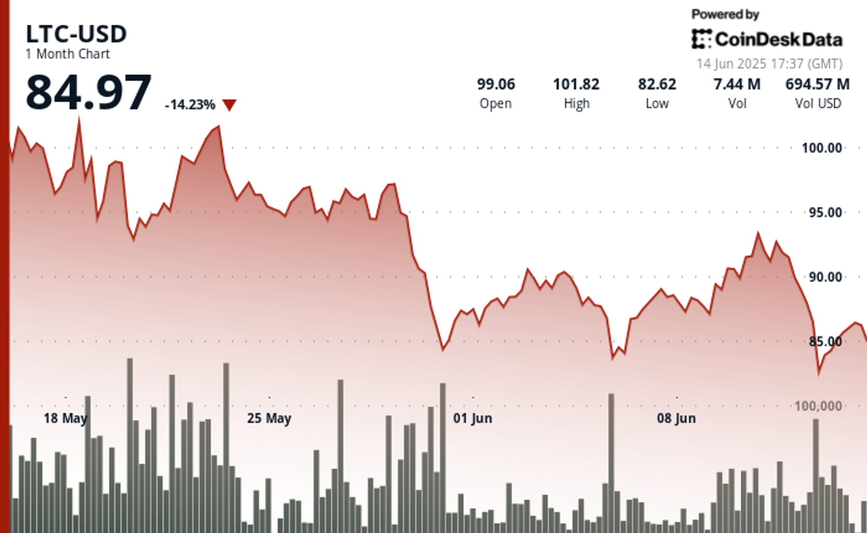 Litecoin Price Struggles Despite ETF Optimism Litecoin Price Struggles Despite ETF Optimism