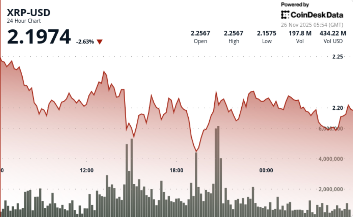 XRP Prints V-Shaped Recovery as ETF Catalysts Align With Technicals