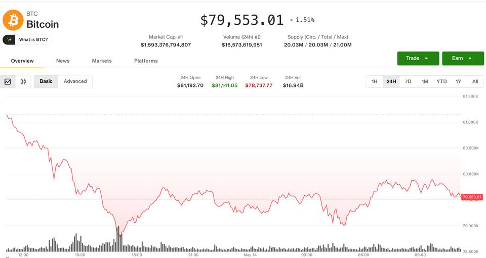 Bitcoin oo hoos u dhacay ka dib cabsi laga qabo sicir-bararka Mareykanka