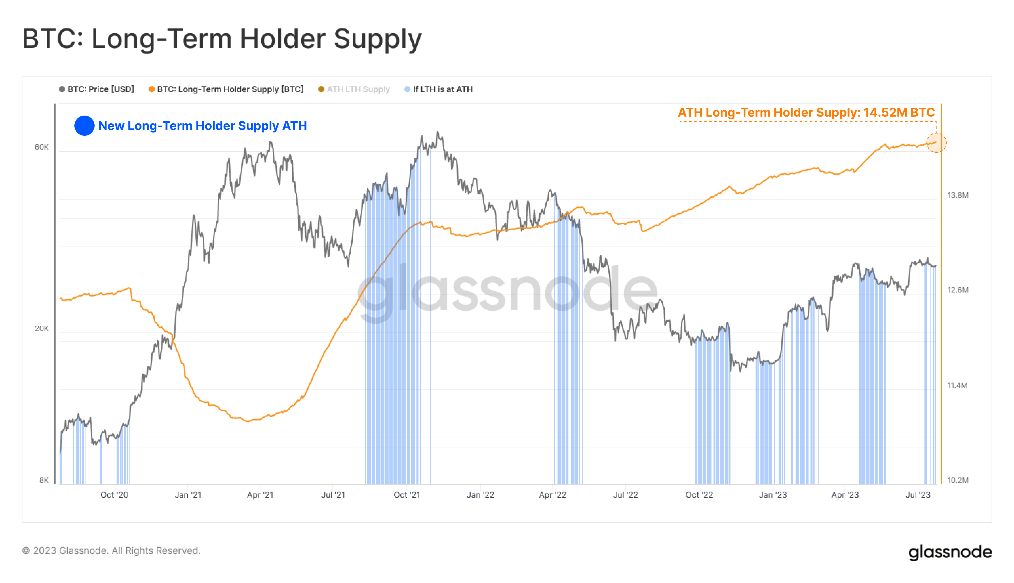 Bitcoin Long-Term Holders Control 75% of Circulating Supply: Glassnode