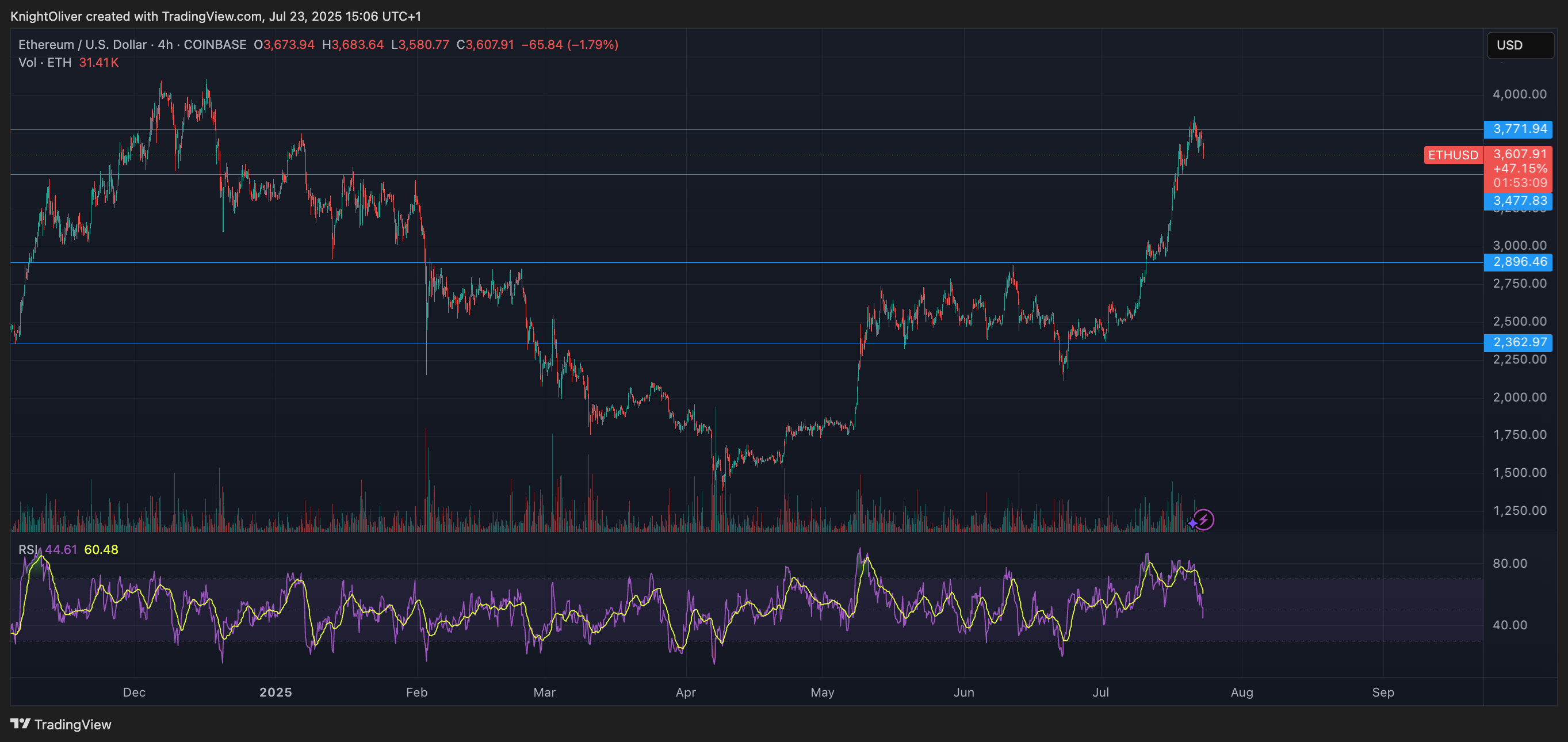 ETH/USD (TradingView)