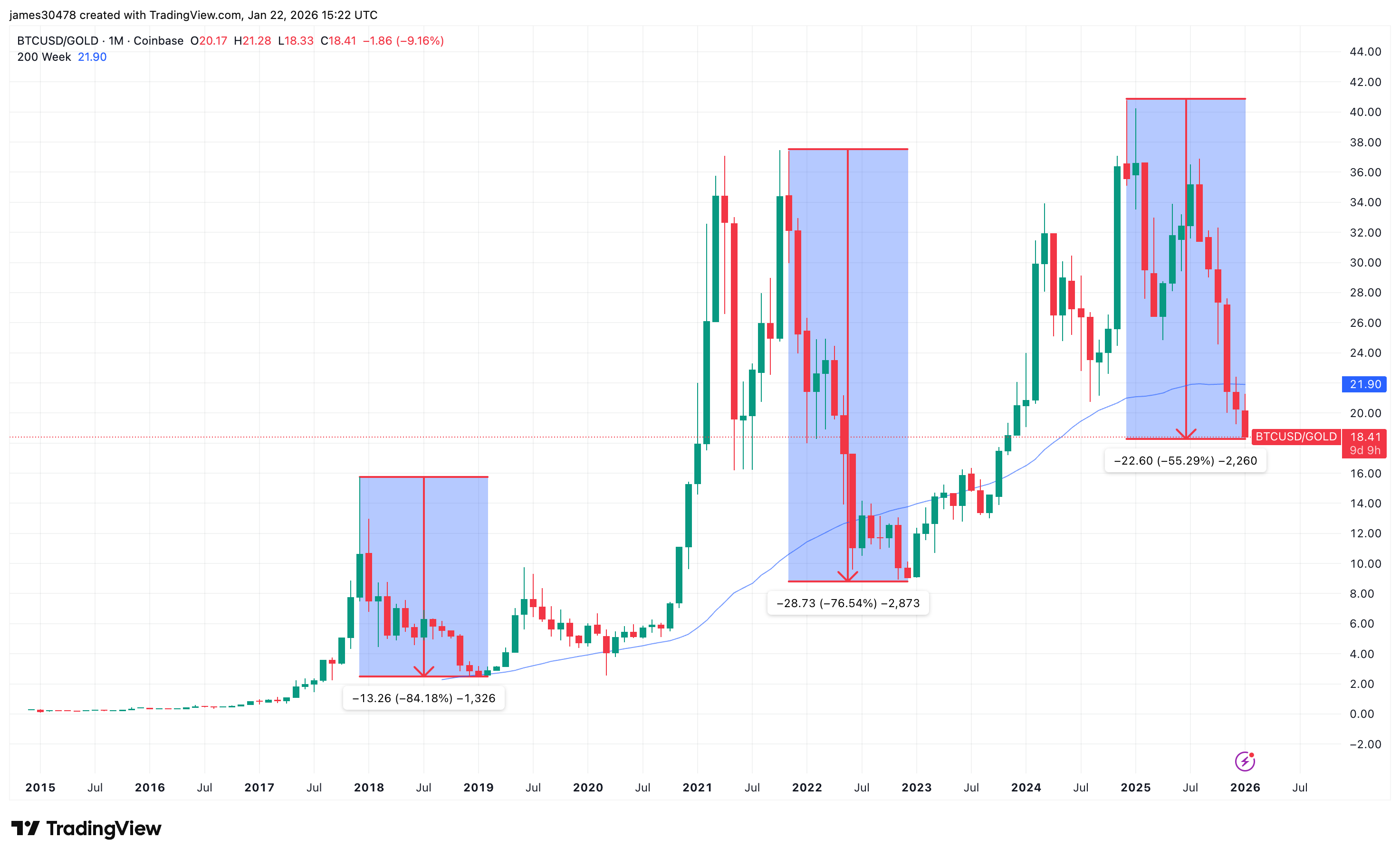 BTC in a deep bear market against gold, history suggests downside may  persist