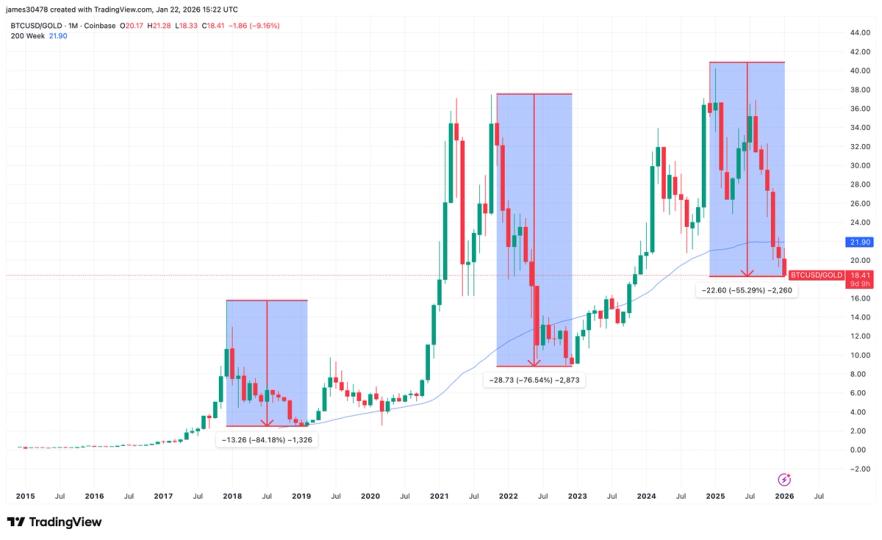 Bitcoin in a deep bear market against gold, history suggests downside may persist