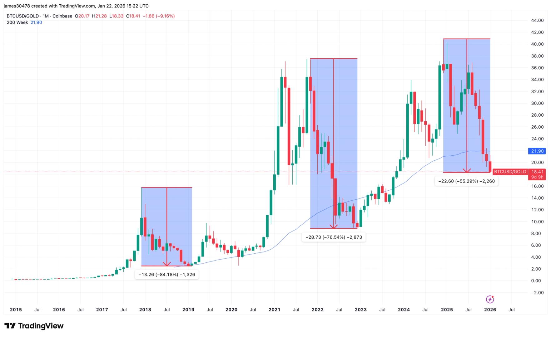 Bitcoin dans un marché d'ours profond contre l'or, l'histoire suggère que la baisse peut persister - CoinDesk | Related Crypto Article