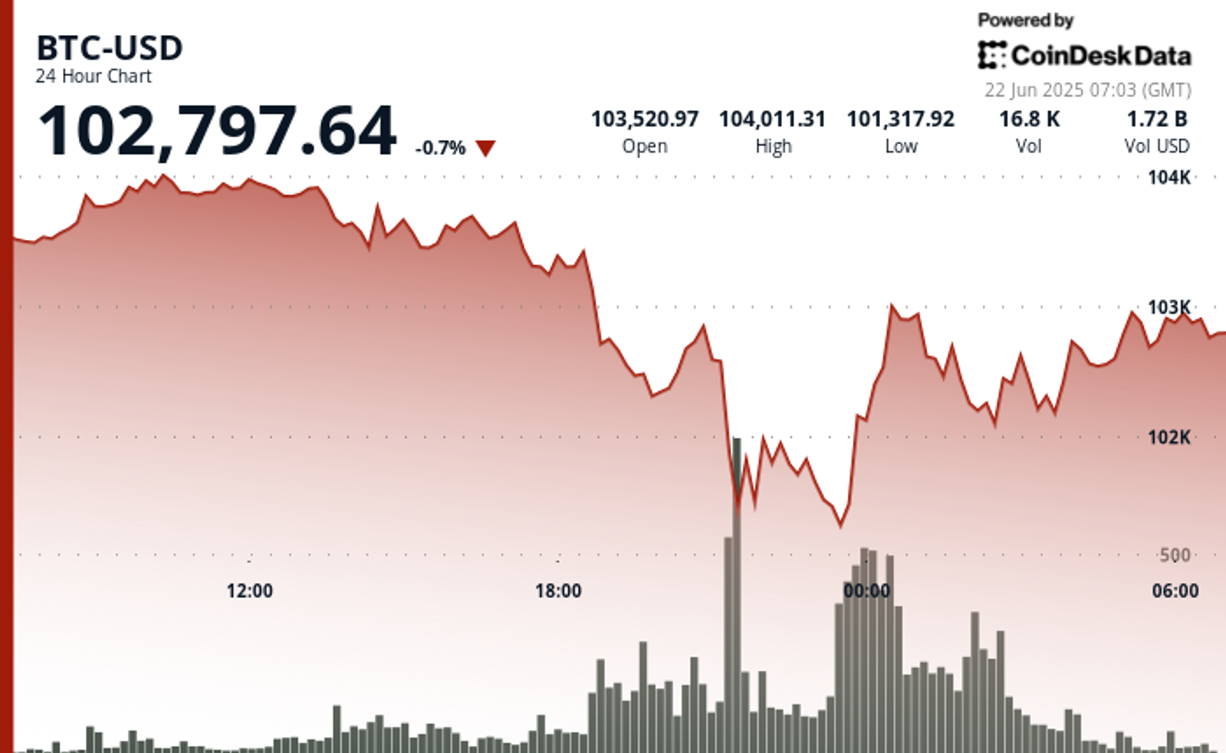 If You’re Selling Bitcoin Over War Fears, You Don’t Get It, Says Hedge Fund Manager If You’re Selling Bitcoin Over War Fears, You Don’t Get It, Says Hedge Fund Manager