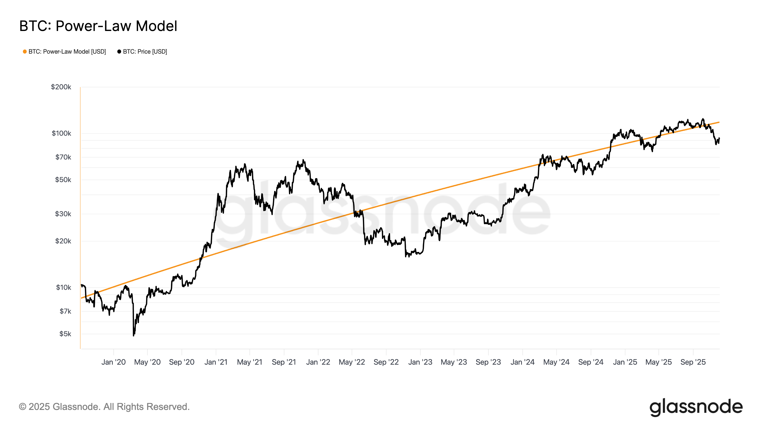 How Much Longer Until We Consider the Bitcoin Power Law Model Invalid?