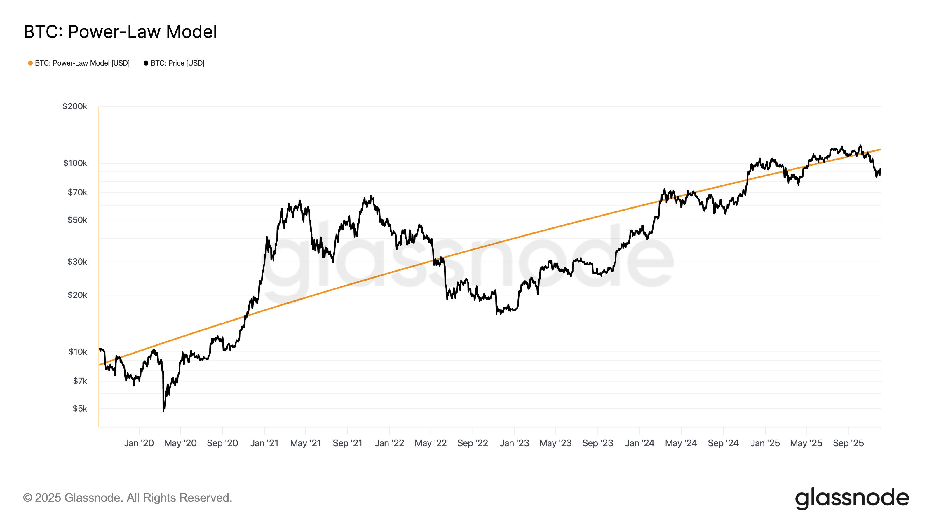 비트코인이 마지막으로 남은 가치 평가 모델을 돌파할 것인가?