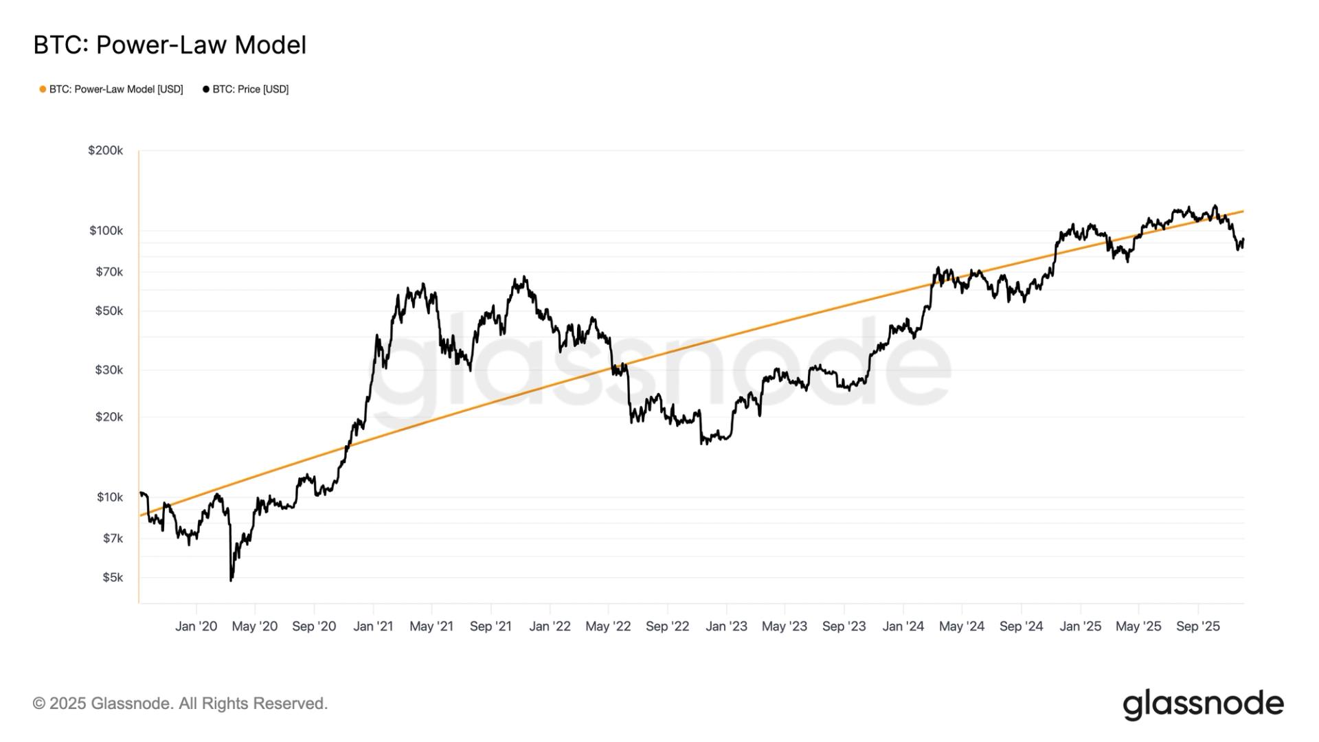How Much Longer Until We Consider the Bitcoin Power Law Model Invalid?