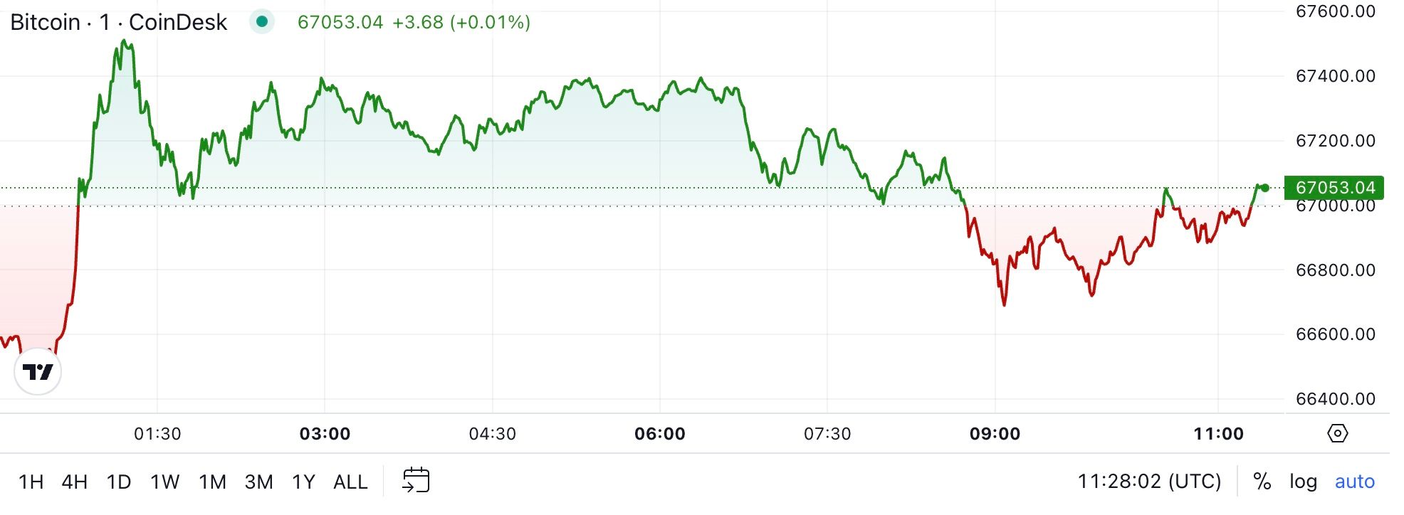 First Mover Americas: BTC Rebounds to $67K After Subdued U.S. Economic Data Reading