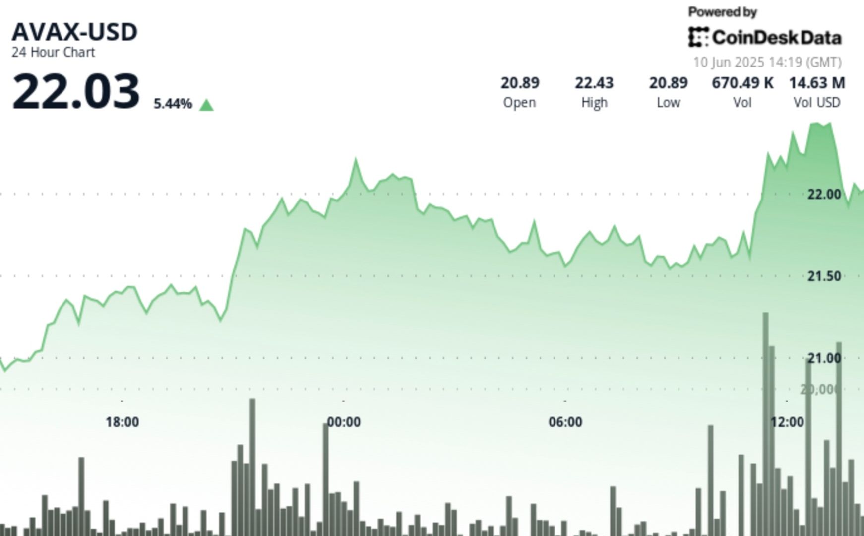 AVAX Up 4.2% as It Establishes Uptrend Channel AVAX Up 4.2% as It Establishes Uptrend Channel