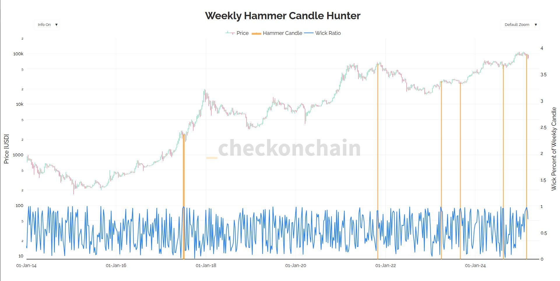 Bitcoin Chart Shows Back to Back Weekly Hammer Candles, Seen Only a Handful Of Times in BTC History