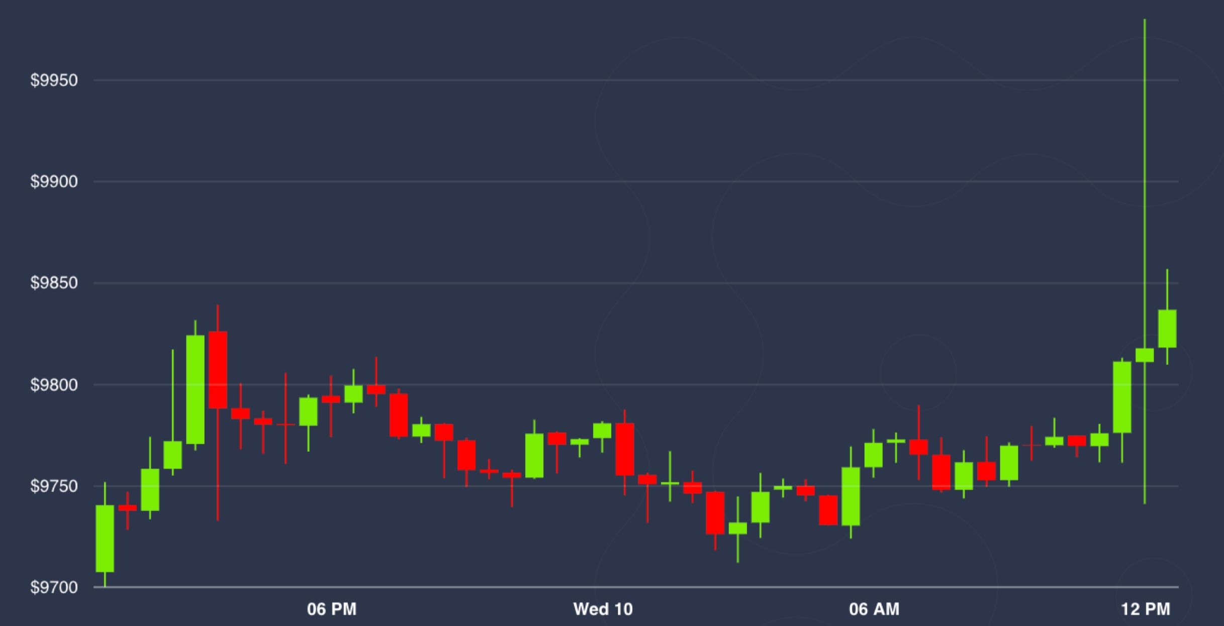 Market Wrap: Bitcoin Briefly Pops Past $10K as Fed Says Rates May Stay Near  0% Until 2022