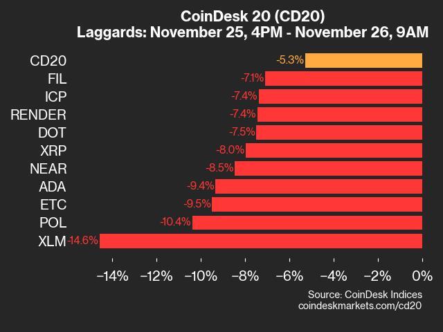 Bitcoin Price (BTC) Declined 2.5% While Ether Price (ETH) Fell 4.7%