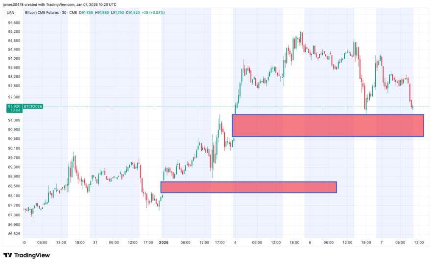 BTC Slides Toward ,000 With Two Downside CME Gaps in Focus BTC Slides Toward ,000 With Two Downside CME Gaps in Focus