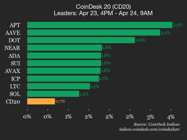 CoinDesk 20 performance update: Aptos (APT) gains 3.5%, leading index higher