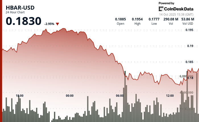 HBAR Plunges 8% After Failed Rally to $0.20 Resistance