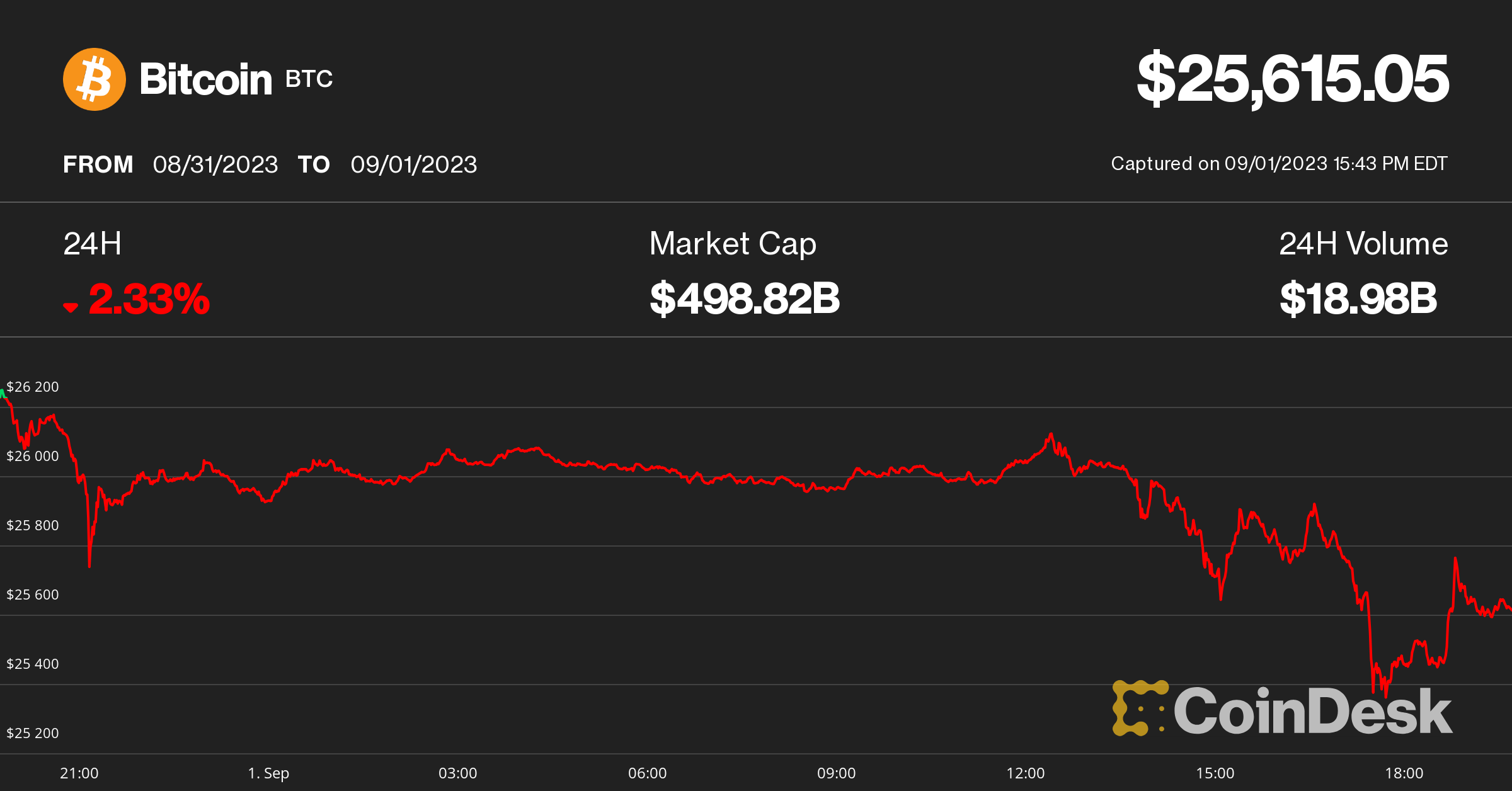 Bitcoin Slumps to $25.5K, With Price Now Probing August Low