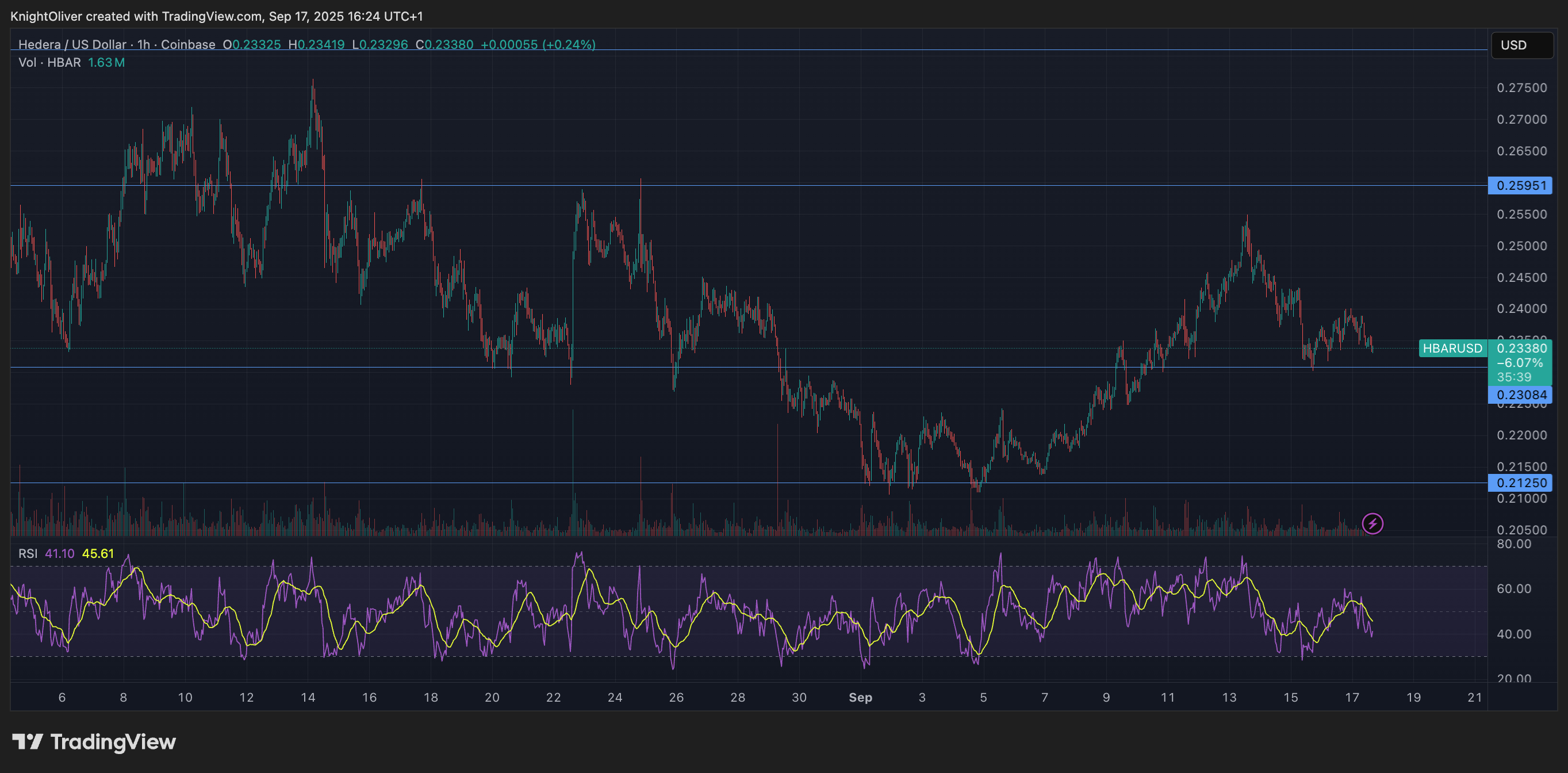 HBAR/USD (TradingView) HBAR/USD (TradingView)