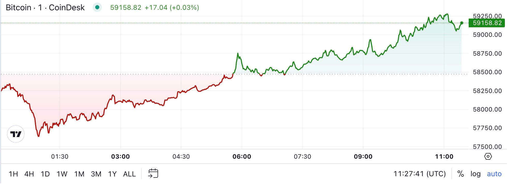 First Mover Americas: Bitcoin Reclaims $59K as Traders Anticipate 50-Bps Fed Rate Cut