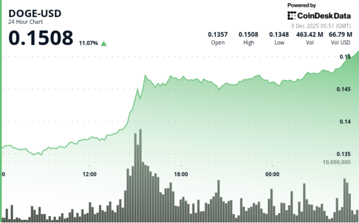 도지 가격 예측: 도지코인, 수주 만에 가장 강력한 움직임 기록. 다음 목표는 $0.15인가?