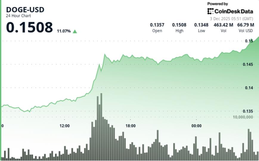 DOGE Price Prediction: Dogecoin Posts Strongest Move in Weeks. Is $0.15 the Next Target? DOGE Price Prediction: Dogecoin Posts Strongest Move in Weeks. Is $0.15 the Next Target?