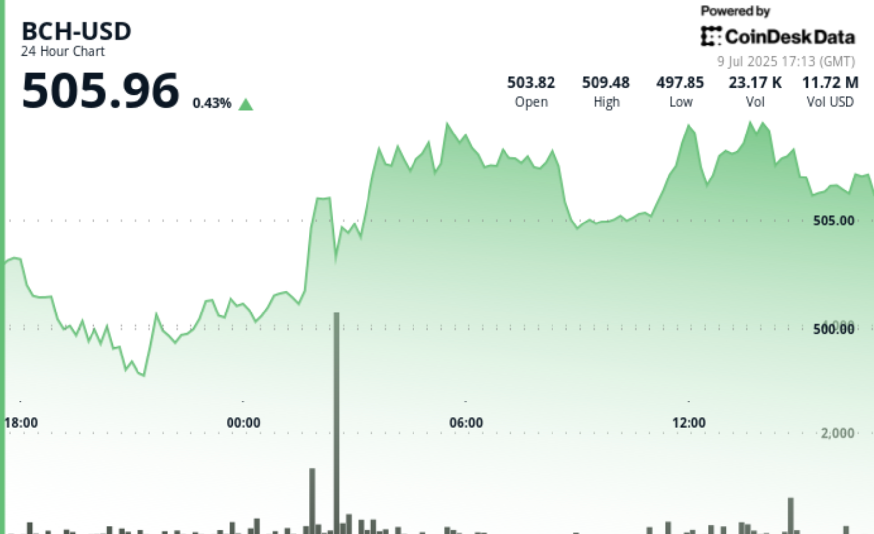 Bitcoin Cash Holds Above $500 After Volume-Driven Morning Rally
